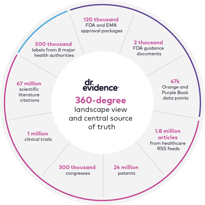 360 Degree landscape view and central source of truth