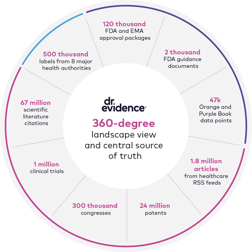 360 Degree Landscape View and Central Source of Truth